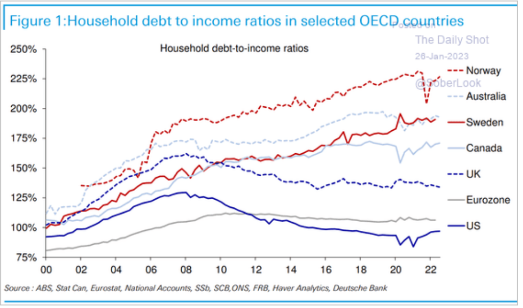 /brief/img/Screenshot 2023-01-26 at 06-43-03 The Daily Shot A look at US household finance trends.png